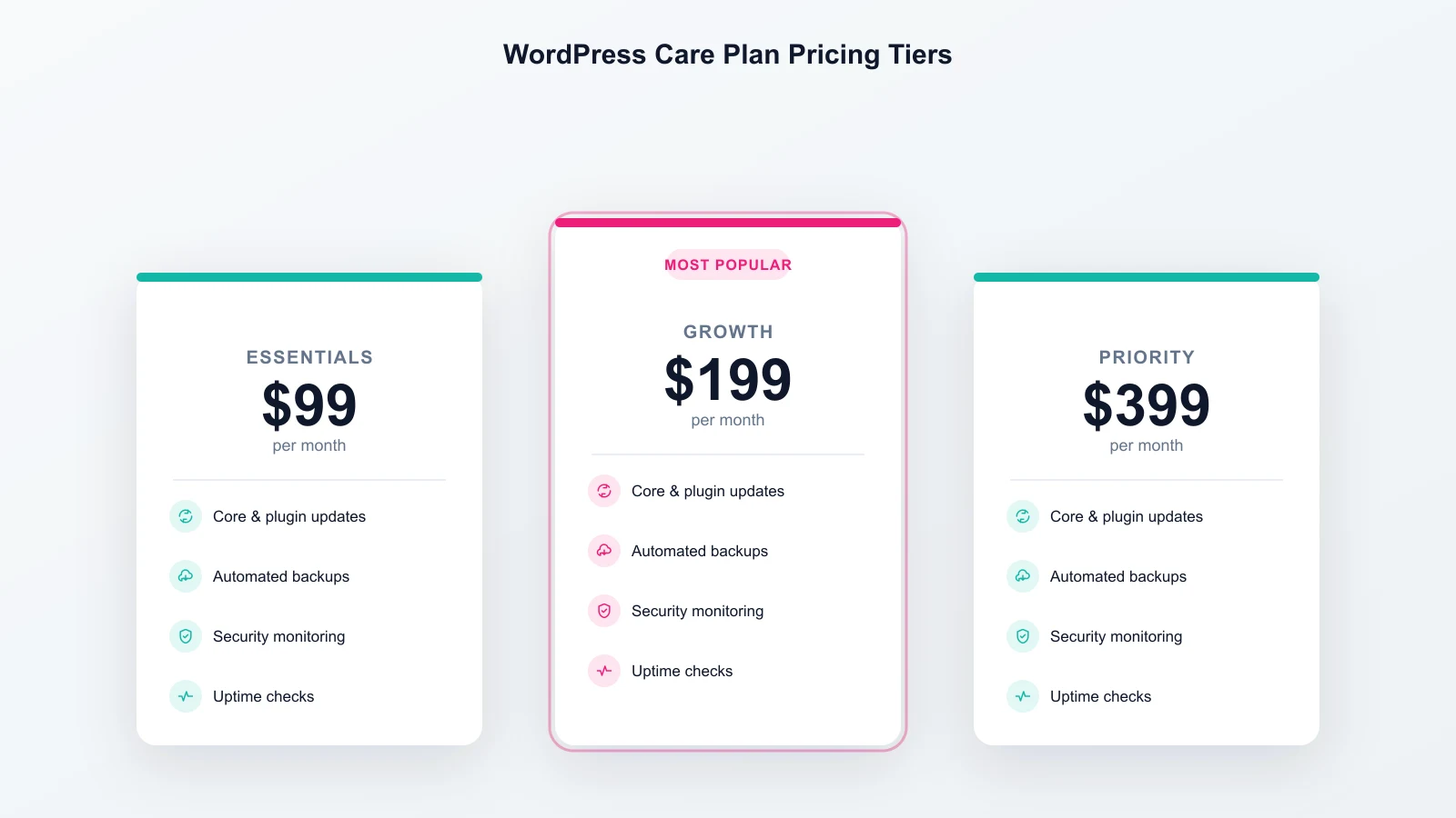 Three WordPress care plan pricing tiers at $99, $199 and $399 a month with their included features